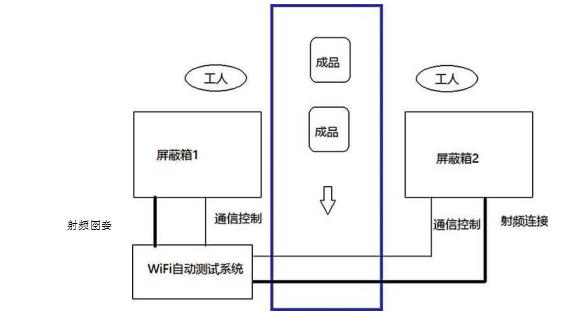 無(wú)線WIFI測(cè)試系統(tǒng)流程圖 無(wú)線WIFI測(cè)試系統(tǒng)流程圖